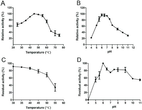 Investigation into the effect of temperature or pH on enzyme activity.